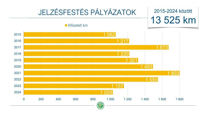 Jelzésfestés pályázatok 2015-2024